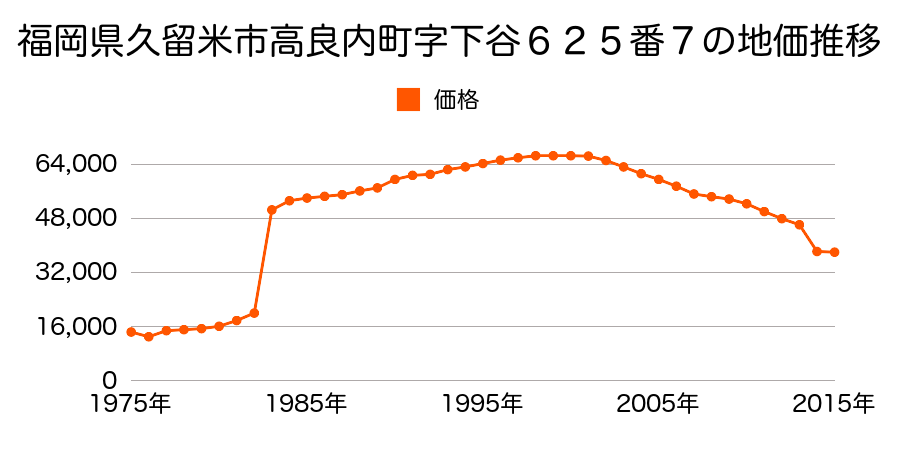 福岡県久留米市上津町字中尾山２１９２番５８０の地価推移のグラフ