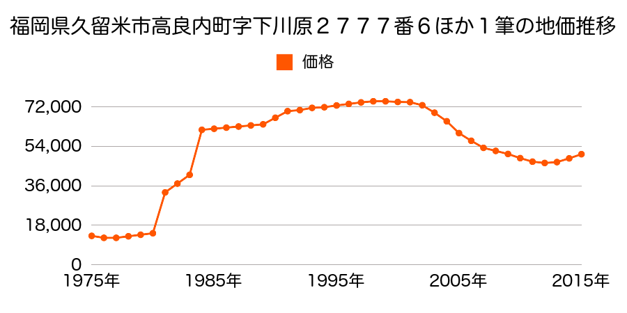 福岡県久留米市上津１丁目１４３９番７外の地価推移のグラフ