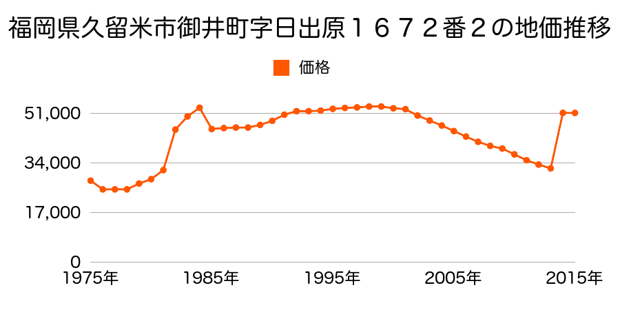 福岡県久留米市山川神代１丁目４番２７の地価推移のグラフ