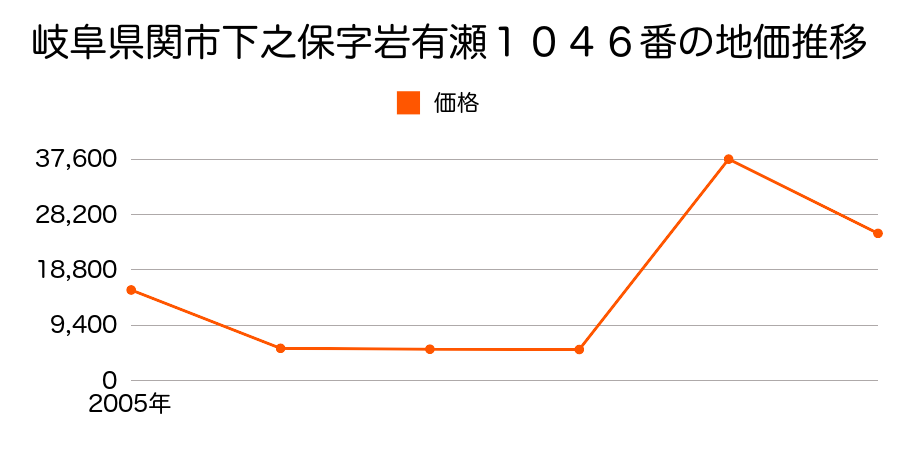 岐阜県関市大杉字香林庵６００番１１の地価推移のグラフ