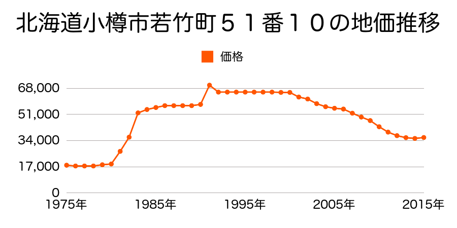 北海道小樽市新光２丁目２１番２４の地価推移のグラフ