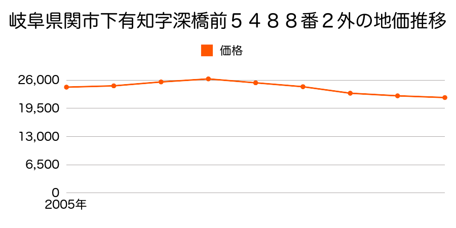 岐阜県関市下有知字深橋前５４６９番４外の地価推移のグラフ