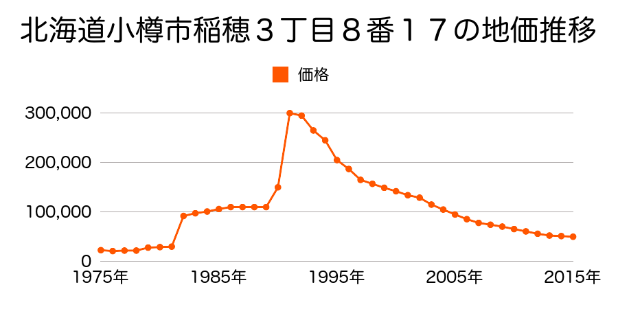 北海道小樽市稲穂３丁目５番１９外の地価推移のグラフ