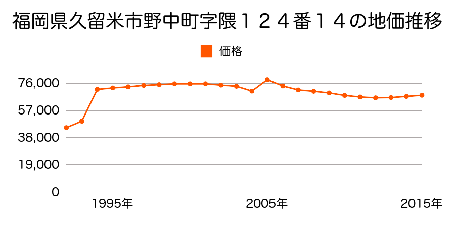 福岡県久留米市野中町字東田４４８番５の地価推移のグラフ