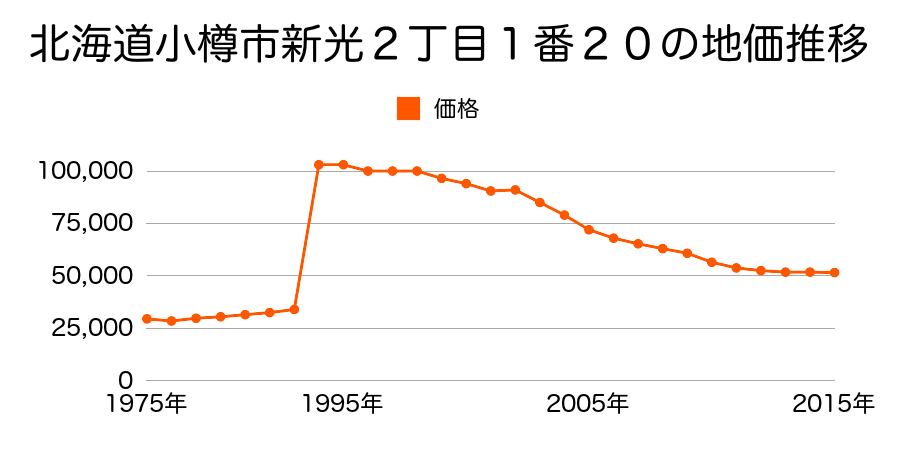 北海道小樽市住吉町１４７番の地価推移のグラフ