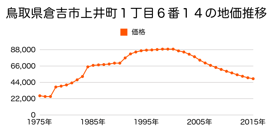 鳥取県倉吉市上井町１丁目６番１７の地価推移のグラフ