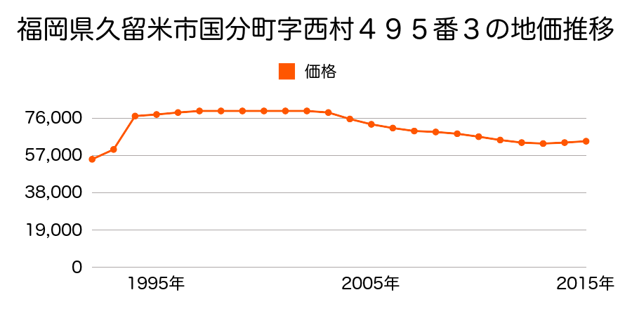 福岡県久留米市宮ノ陣４丁目４１３番２２の地価推移のグラフ