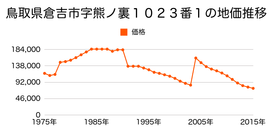 鳥取県倉吉市上井町２丁目２番１の地価推移のグラフ