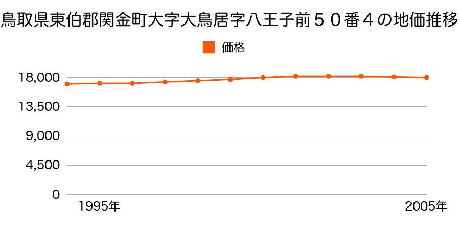 鳥取県東伯郡関金町大字大鳥居字八王子前５０番４の地価推移のグラフ