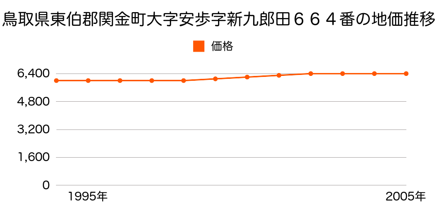 鳥取県東伯郡関金町大字安歩字新九郎田６６４番の地価推移のグラフ