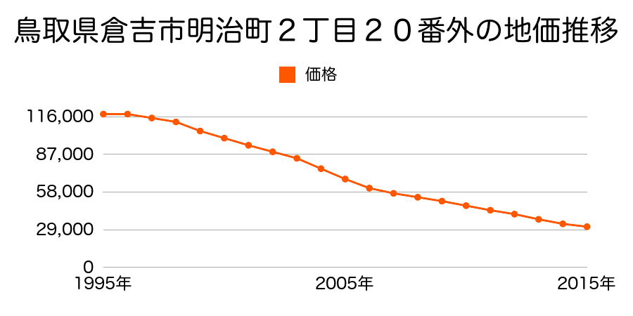 鳥取県倉吉市明治町２丁目１８番外の地価推移のグラフ