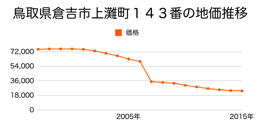 鳥取県倉吉市下余戸字稲岡１５９番１１の地価推移のグラフ