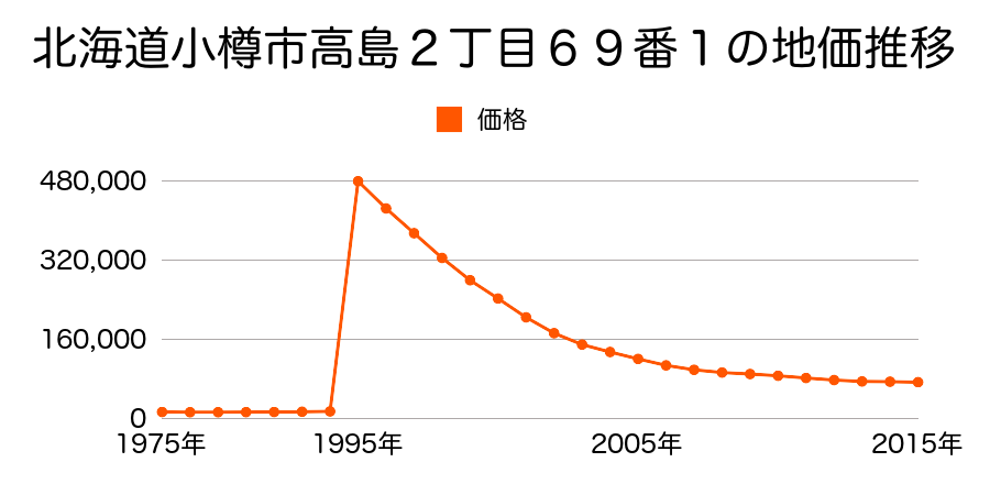 北海道小樽市稲穂２丁目８１番３外の地価推移のグラフ