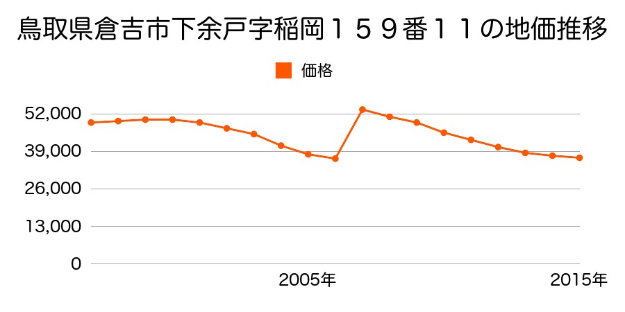 鳥取県倉吉市上井字内中島８９０番２の地価推移のグラフ