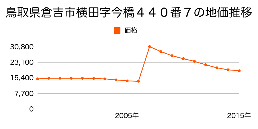 鳥取県倉吉市中江字藪サ３１４番１５の地価推移のグラフ