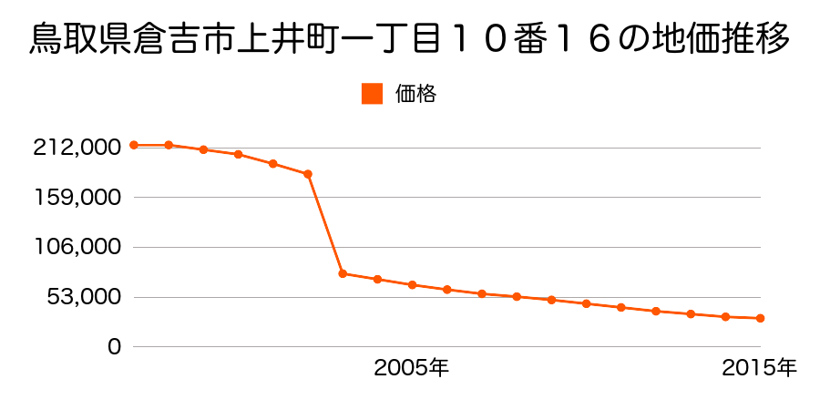 鳥取県倉吉市堺町２丁目２４９番１外の地価推移のグラフ