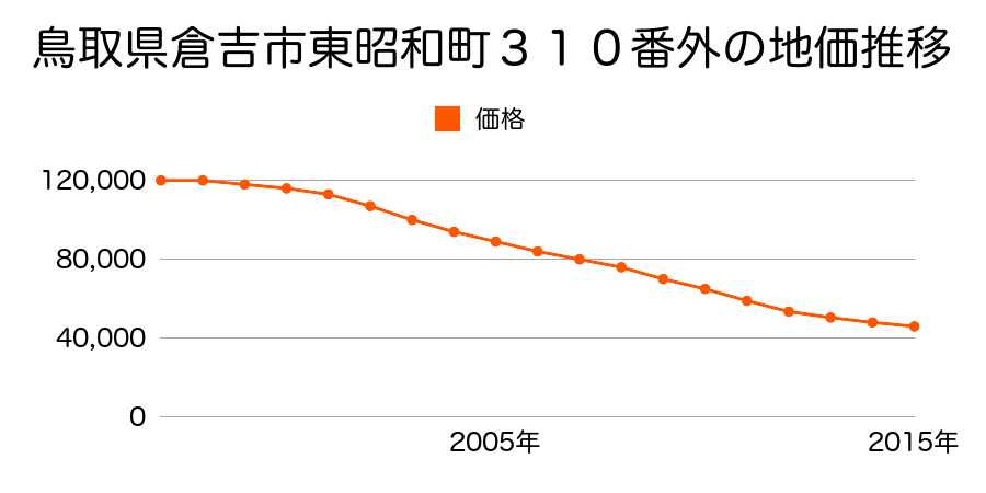 鳥取県倉吉市東昭和町３１０番外の地価推移のグラフ