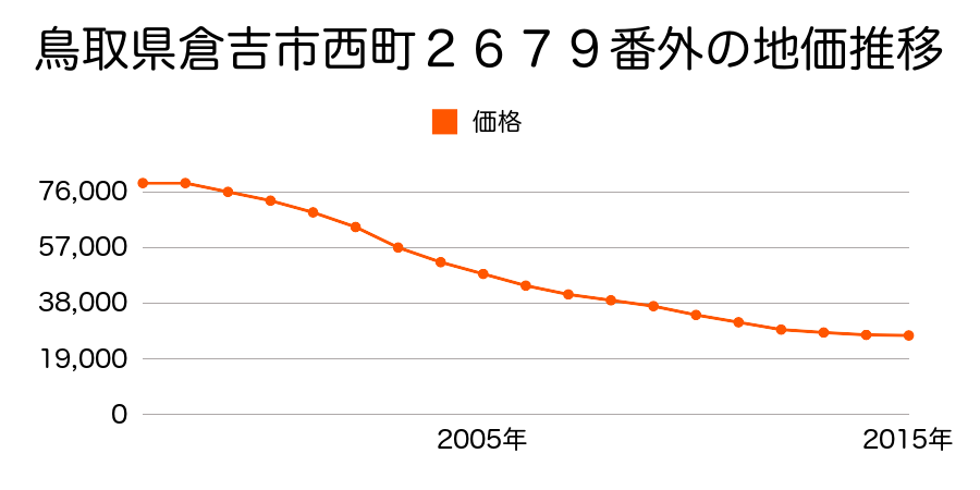 鳥取県倉吉市西町２６７９番外の地価推移のグラフ