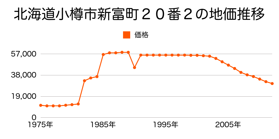 北海道小樽市新富町４５番１外の地価推移のグラフ