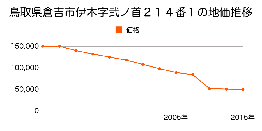 鳥取県倉吉市福庭町２丁目６３番１の地価推移のグラフ