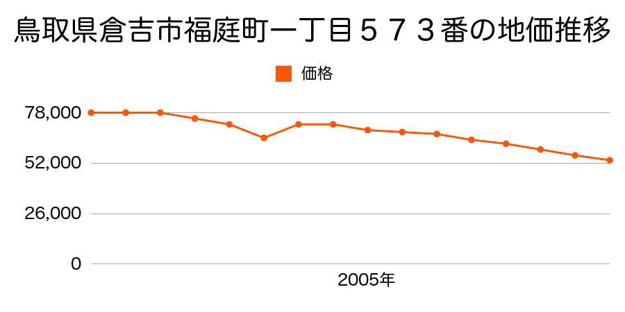 鳥取県倉吉市福庭町２丁目６３番１の地価推移のグラフ