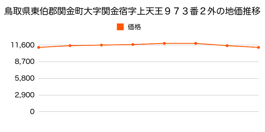 鳥取県東伯郡関金町大字関金宿字上天王９７２番４外の地価推移のグラフ