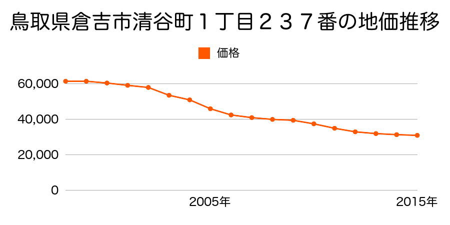 鳥取県倉吉市清谷町１丁目２３７番の地価推移のグラフ