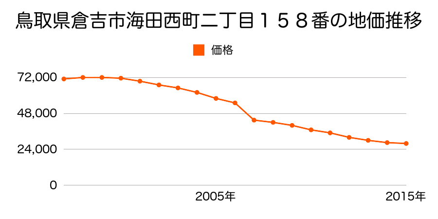 鳥取県倉吉市堺町３丁目７９番２外の地価推移のグラフ