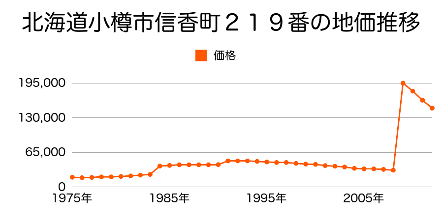 北海道小樽市色内１丁目２１１番１の地価推移のグラフ