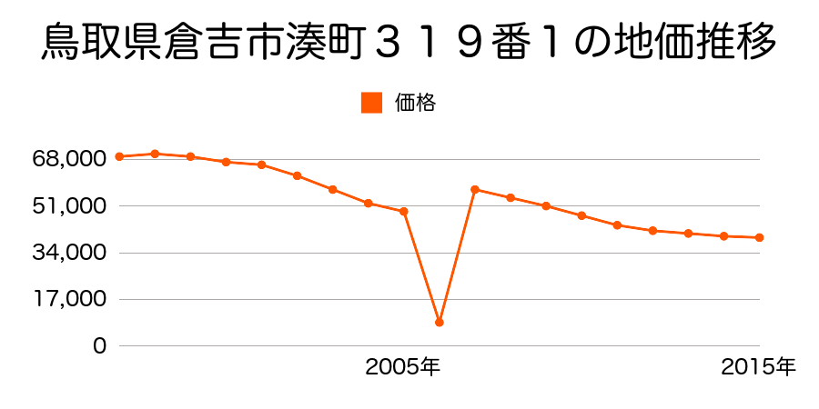 鳥取県倉吉市上灘町１４３番の地価推移のグラフ