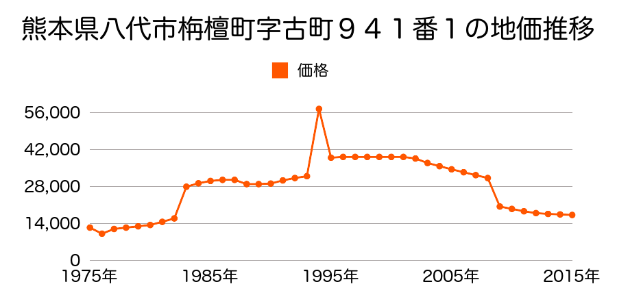 熊本県八代市鏡町鏡村字小柳９５３番１８の地価推移のグラフ