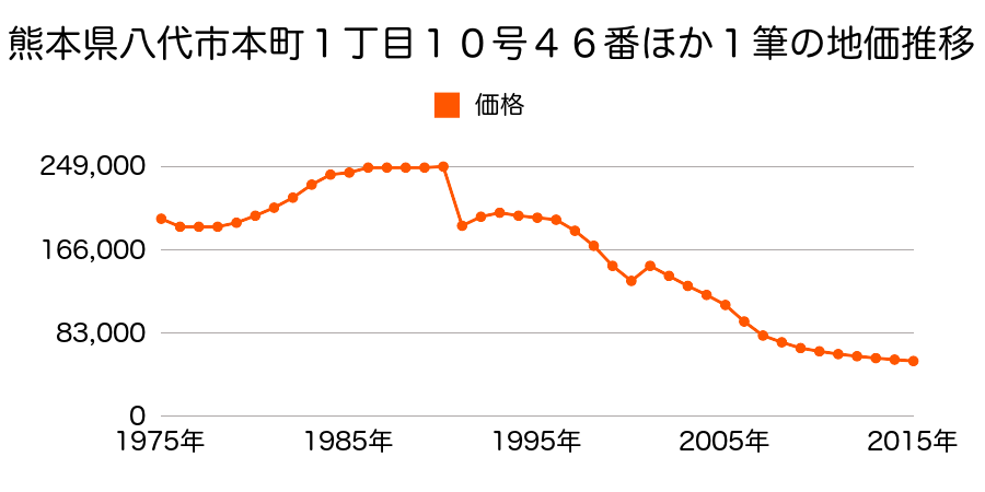 熊本県八代市本町１丁目７号６２番外の地価推移のグラフ