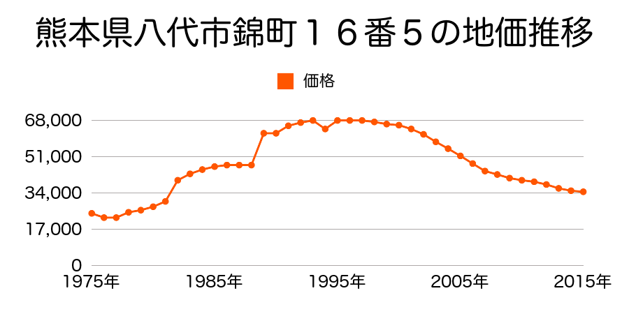 熊本県八代市錦町５番３の地価推移のグラフ
