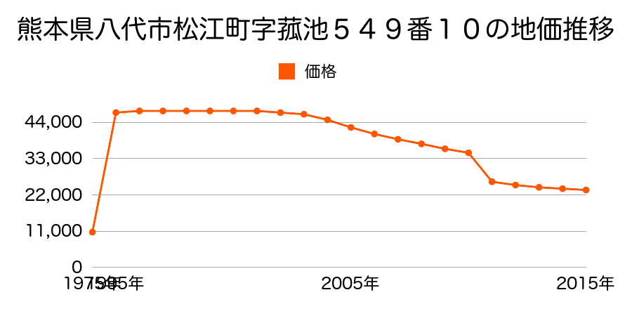 熊本県八代市福正町字久保９８２番４の地価推移のグラフ