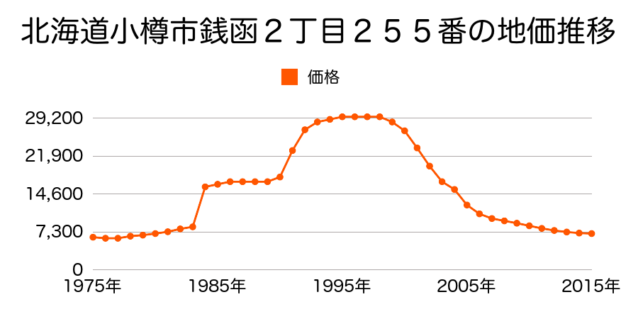 北海道小樽市銭函３丁目５０３番１０外の地価推移のグラフ