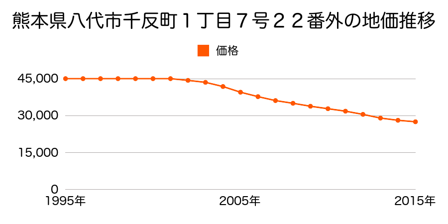 熊本県八代市千反町１丁目７号２２番外の地価推移のグラフ