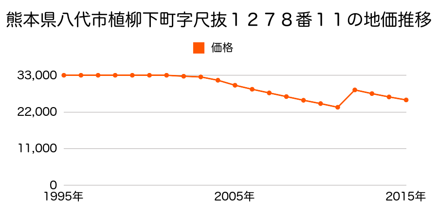 熊本県八代市日奈久浜町字町裏７２番１５外の地価推移のグラフ
