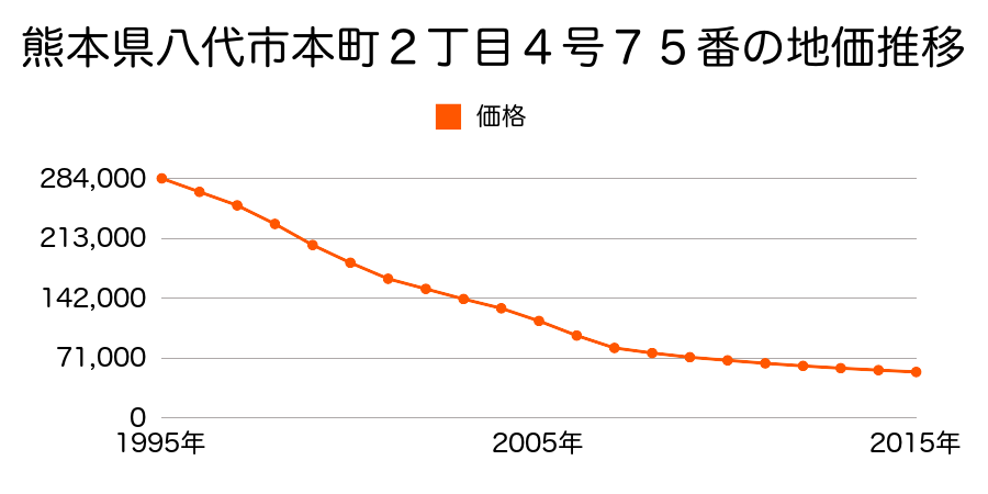 熊本県八代市本町２丁目４号７５番の地価推移のグラフ