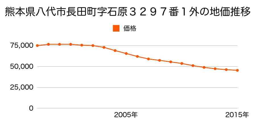 熊本県八代市長田町字石原３２３１番１の地価推移のグラフ