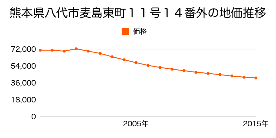 熊本県八代市迎町２丁目１５号５番外の地価推移のグラフ