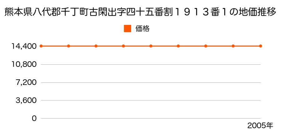 熊本県八代郡千丁町大字古閑出字四五番割１９１３番１の地価推移のグラフ
