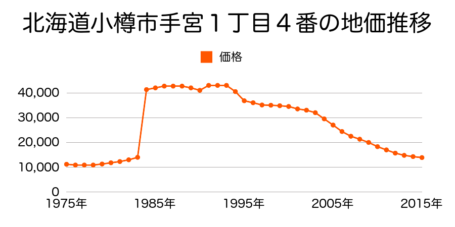 北海道小樽市高島３丁目２３１番５５外の地価推移のグラフ