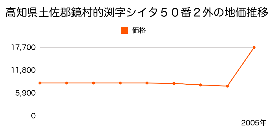 熊本県八代郡鏡町大字有佐字高村６６０番１の地価推移のグラフ