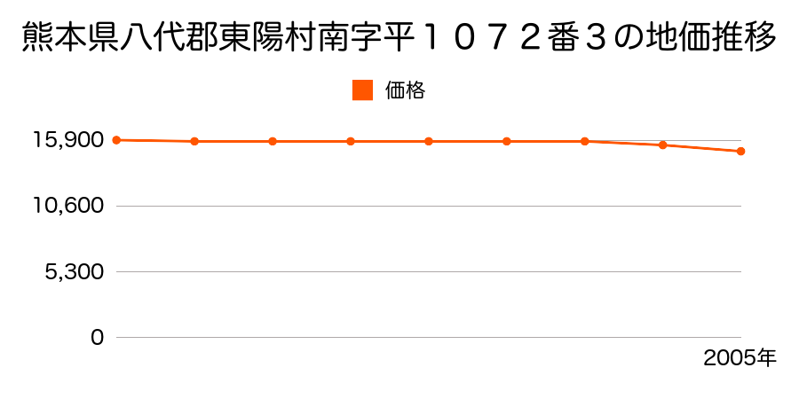熊本県八代郡東陽村南字平１０７２番３の地価推移のグラフ