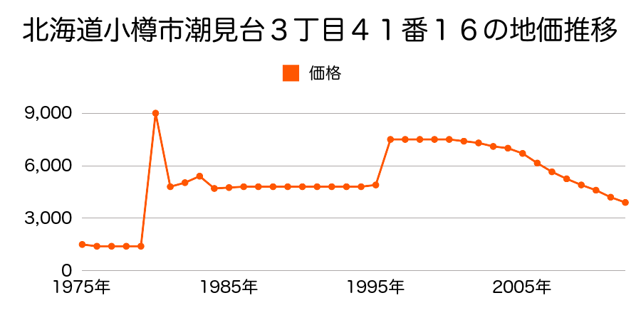 北海道小樽市桃内１丁目２３８番５の地価推移のグラフ