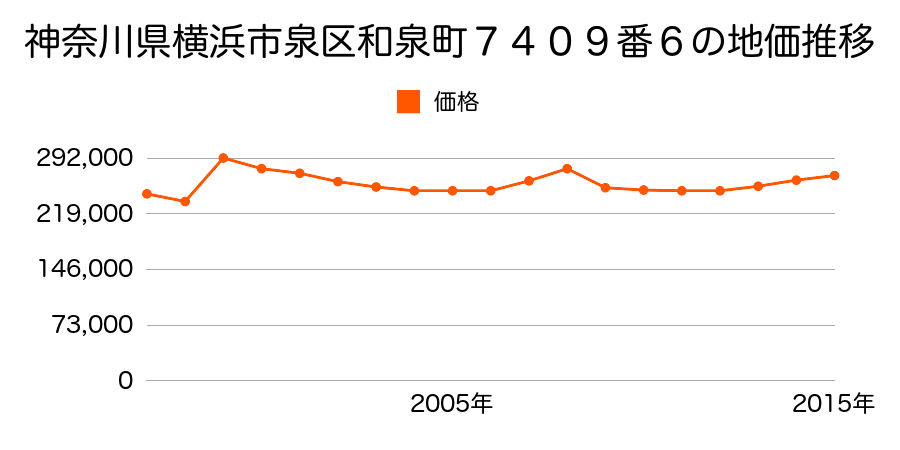 神奈川県横浜市泉区緑園３丁目２２番１６外の地価推移のグラフ