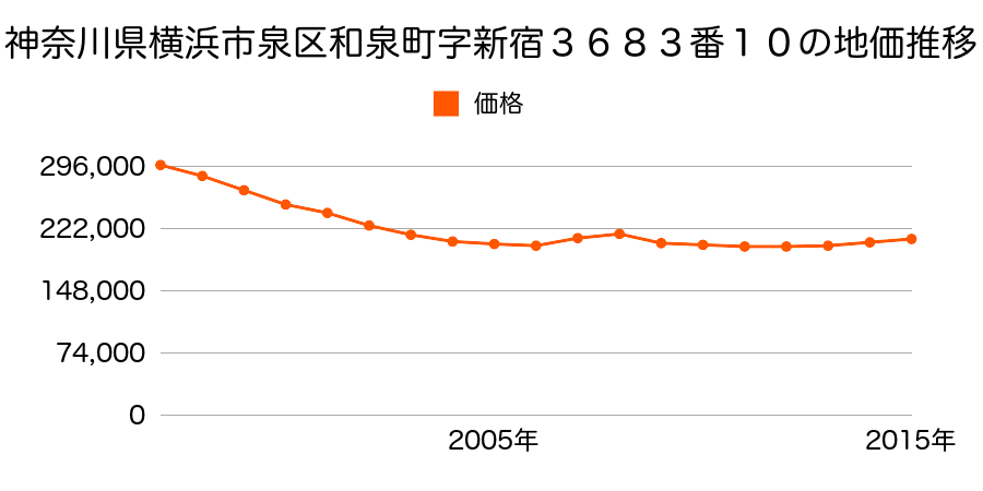 神奈川県横浜市泉区和泉町字新宿３６８３番１０の地価推移のグラフ