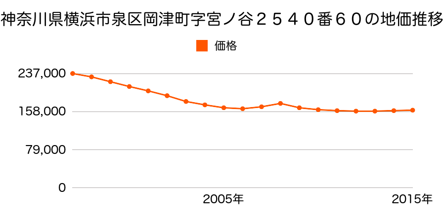 神奈川県横浜市泉区岡津町字宮ノ谷２５４０番６０の地価推移のグラフ