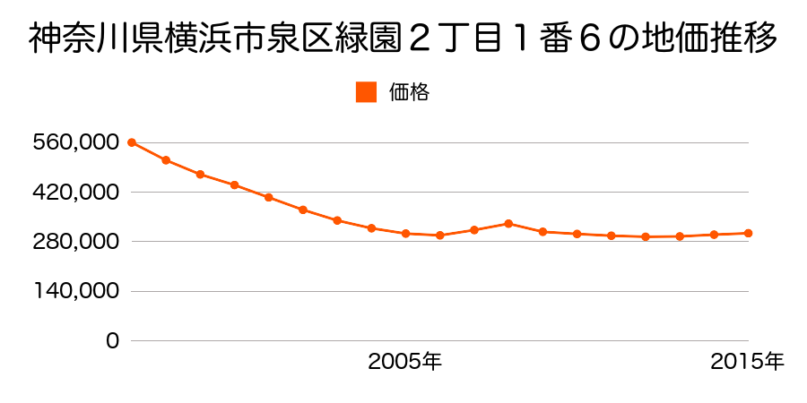 神奈川県横浜市泉区緑園２丁目１番６の地価推移のグラフ