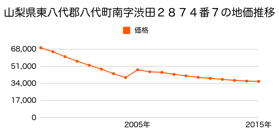 熊本県八代市田中西町１２号６番の地価推移のグラフ